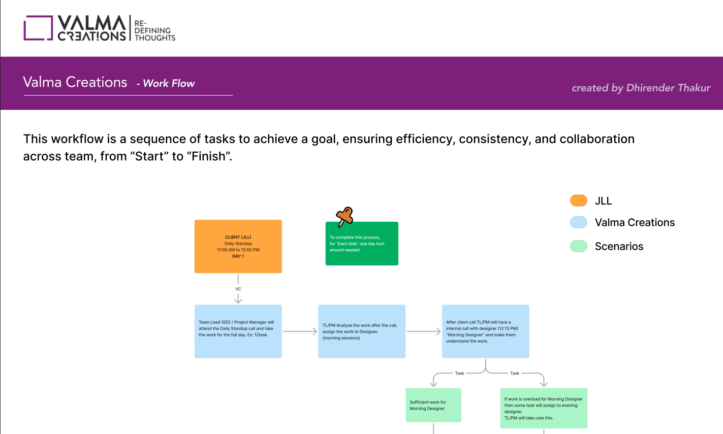 JLL daily workflow from client standup through review and sign-off