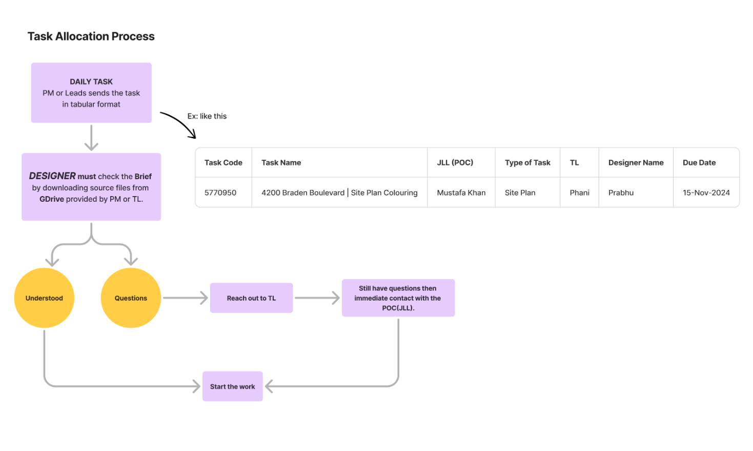 JLL daily task allocation process for designers